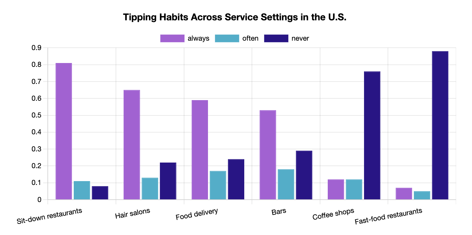 tipping habits across service settings in the US